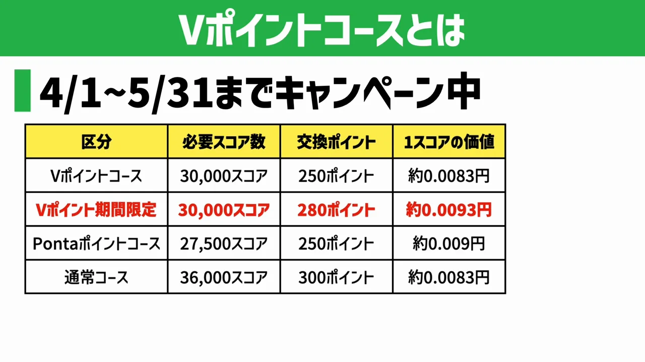 5月末までのキャンペーンでポンタコースを上回る