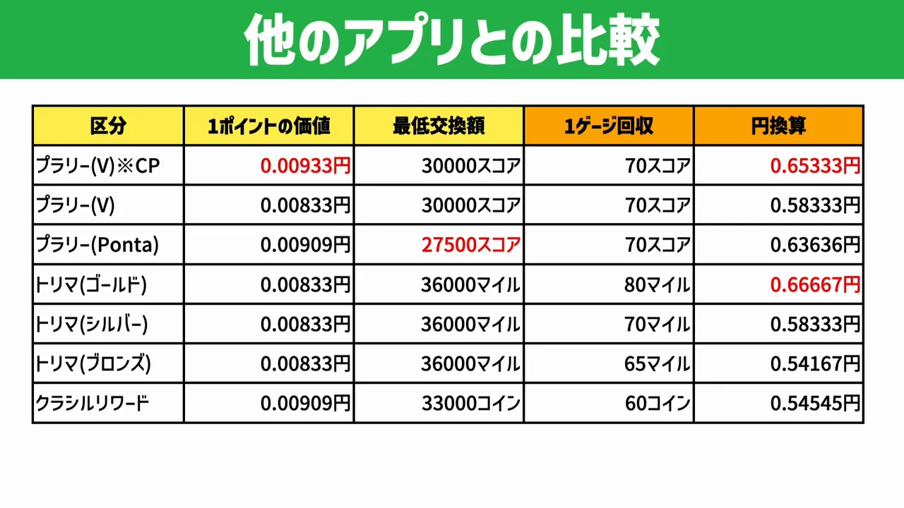 トリマ・クラシルリワードとの比較