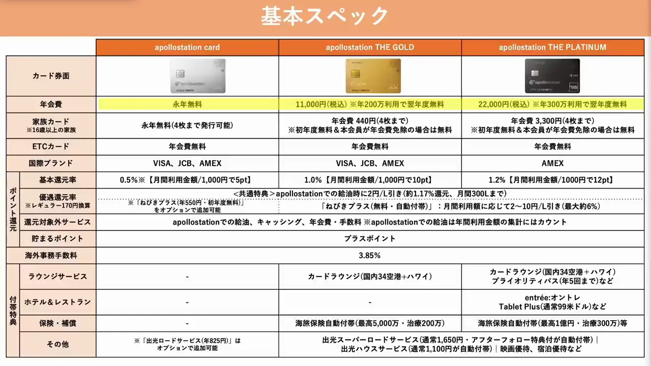 年会費・家族カード・ETCカード・国際ブランド
