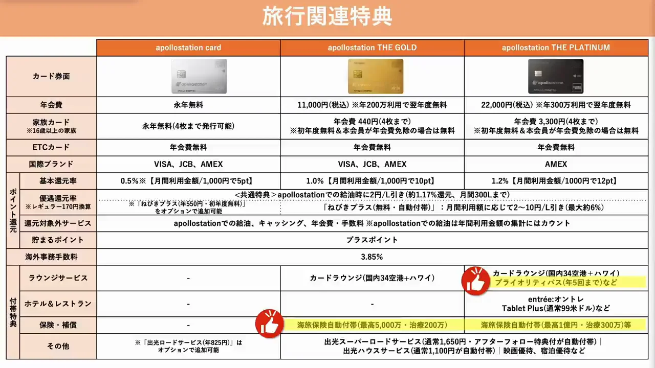 旅行保険：ゴールド以上で海外旅行保険が自動付帯