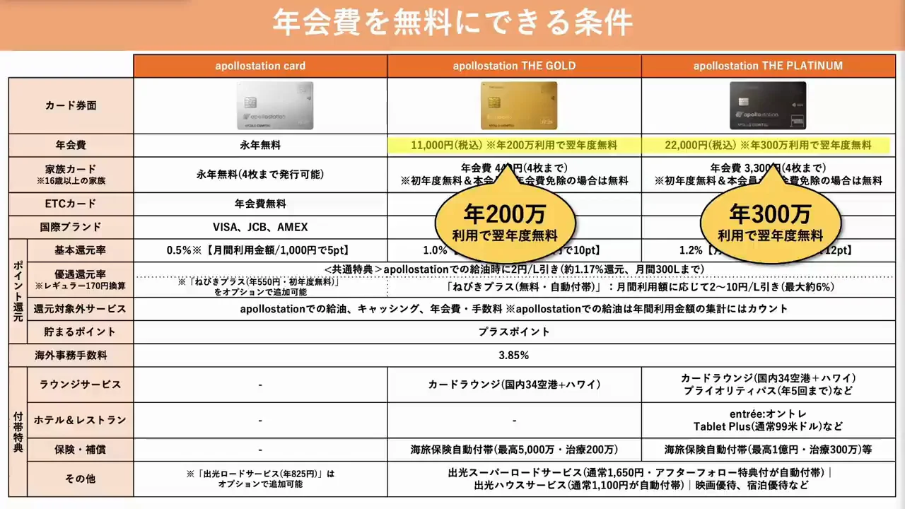 年会費無料条件の達成しやすさとチャージルート