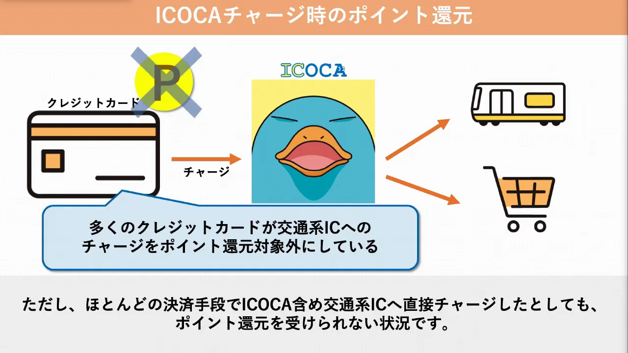 チャージ時の還元：多くのカードは対象外