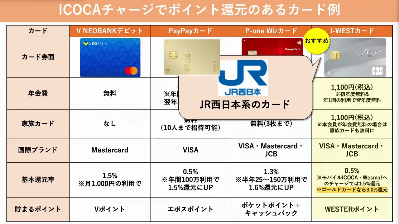 一番のおすすめはJ-WESTカード