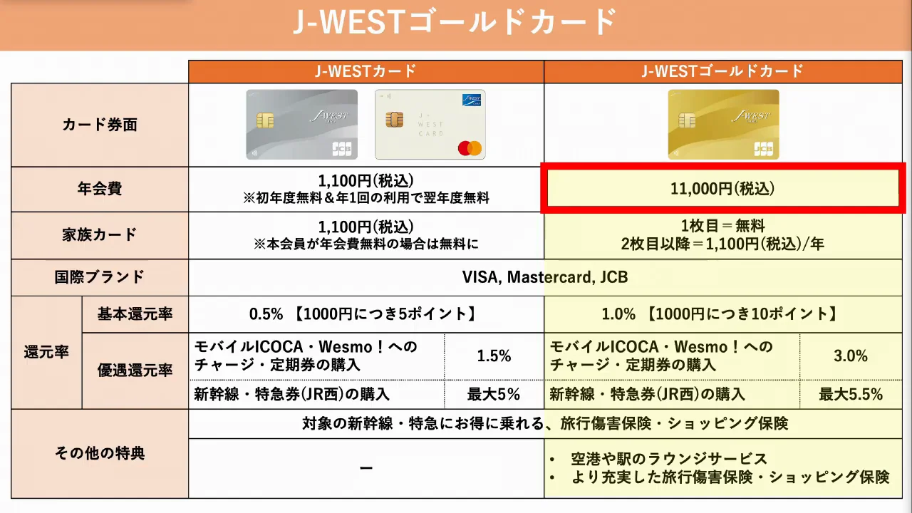 ゴールドカードは年間74万円のチャージが目安
