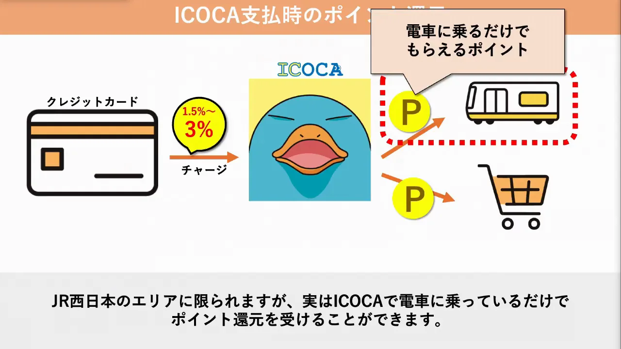 乗車時の還元：常時1%と月の利用回数に応じた10%