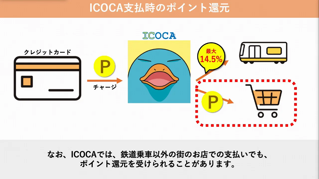 街の店舗での支払いと定期券ユーザーへの優遇