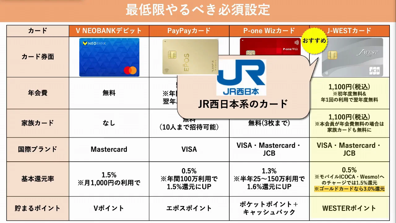 その2：チャージで還元されるクレジットカードの用意