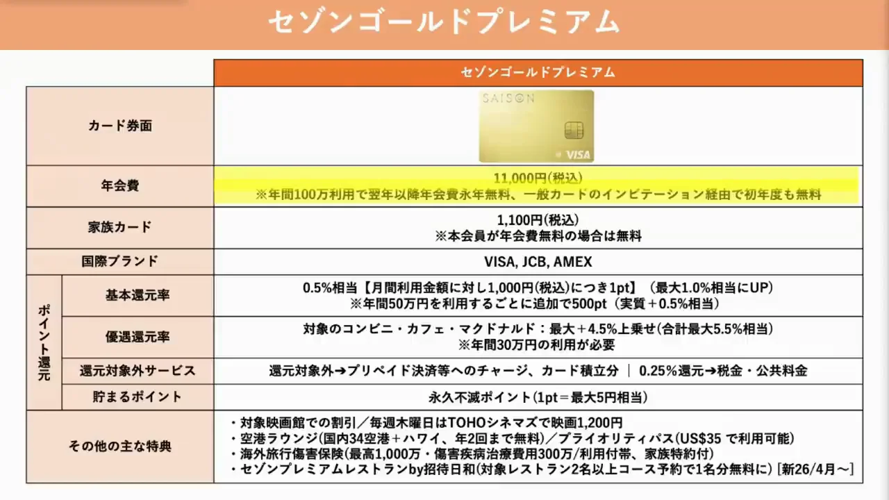 比較2:セゾンゴールドプレミアム(毎年100万円は難しい人)