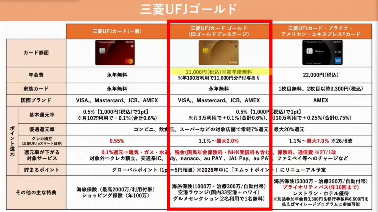 比較3:三菱UFJカード ゴールドプレステージ(スーパーと積立投資)