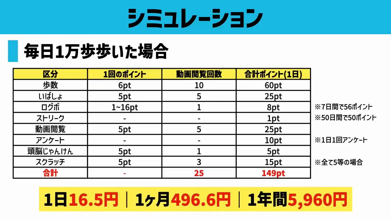 シミュレーション:毎日1万歩で年間約6000円