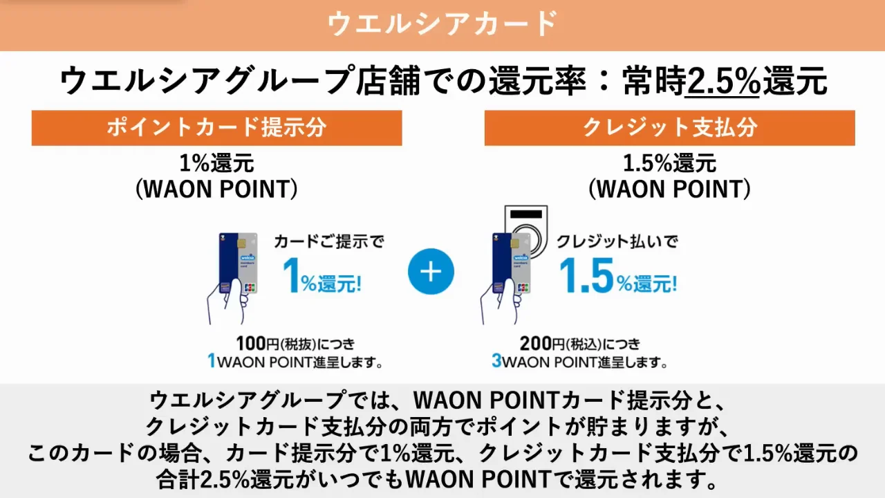 ウエルシアカード：常時3%、日によってさらに上乗せ