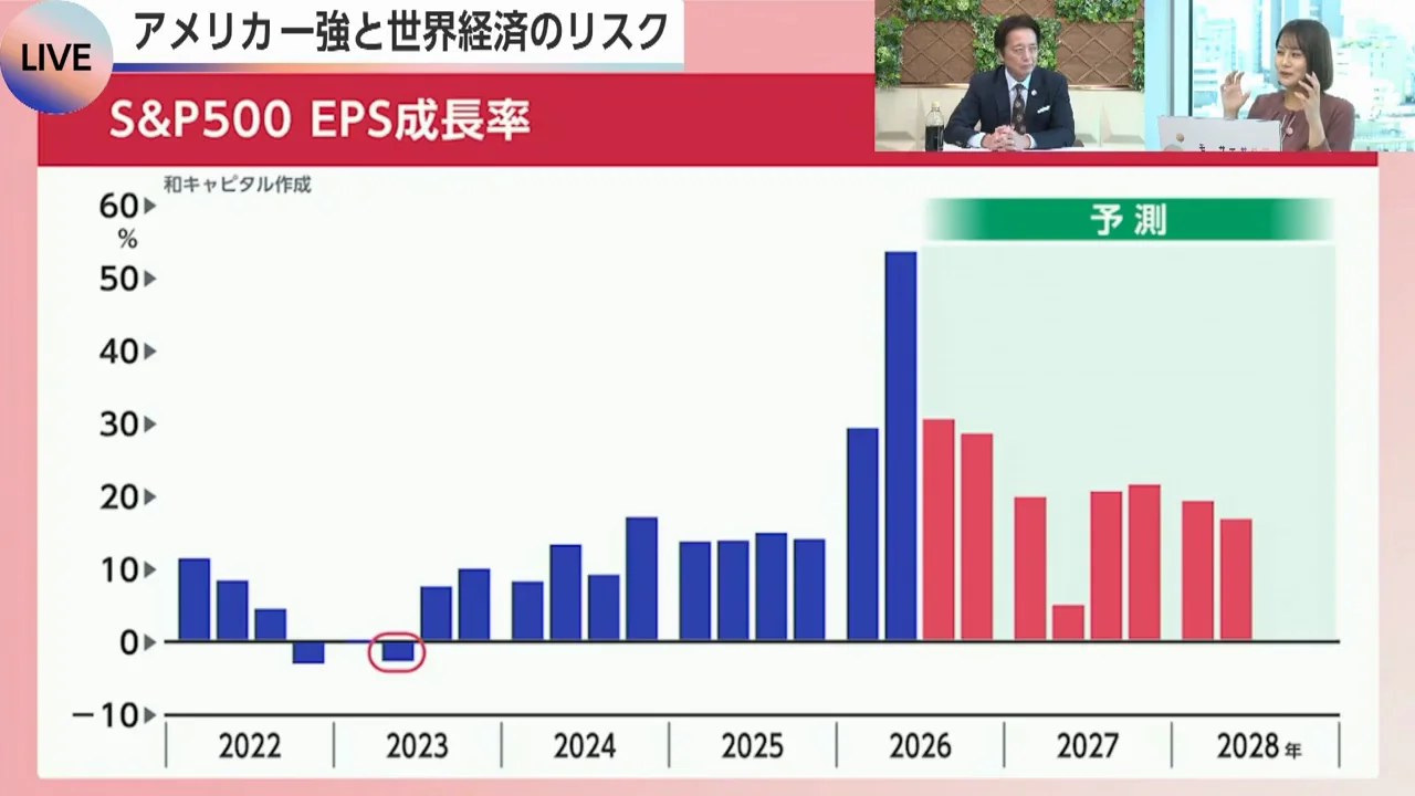 金利と業績のマトリックス