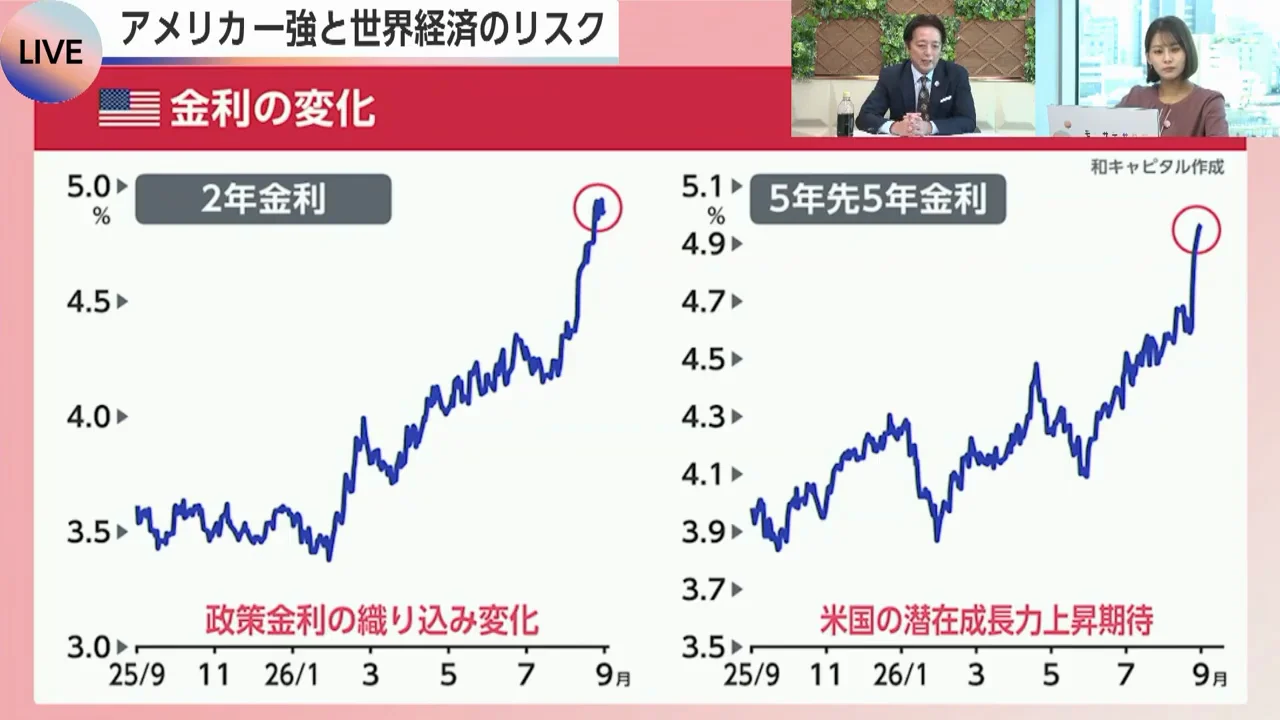 5年先5年金利の急上昇が示すもの
