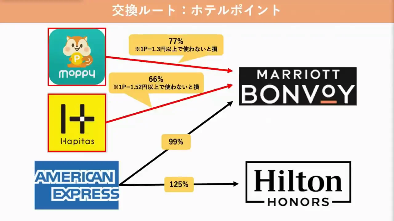 ホテル系ポイント