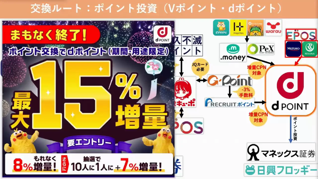ポイント投資②：dポイントと増量キャンペーン