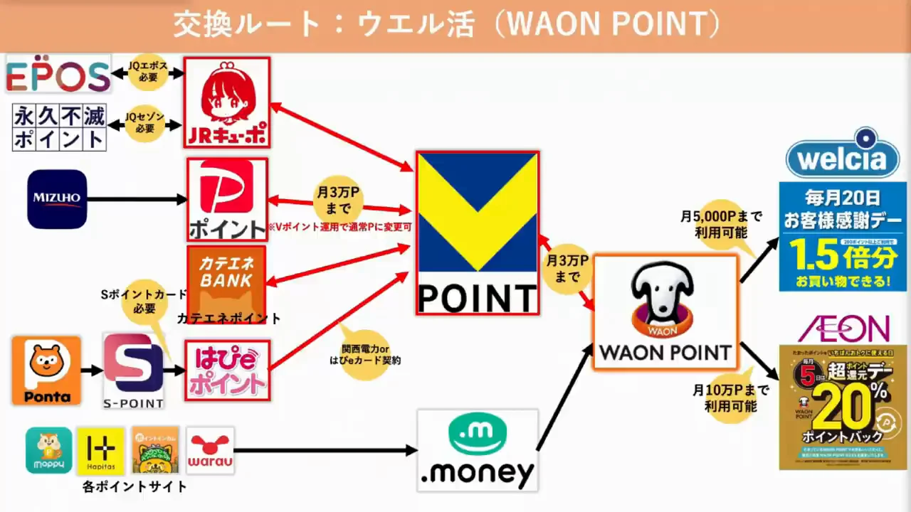 ウエル活：WAON POINTへのルートと話者の貯め方