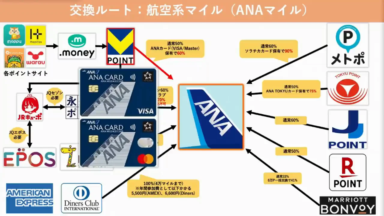 航空系マイル②：ANAマイル
