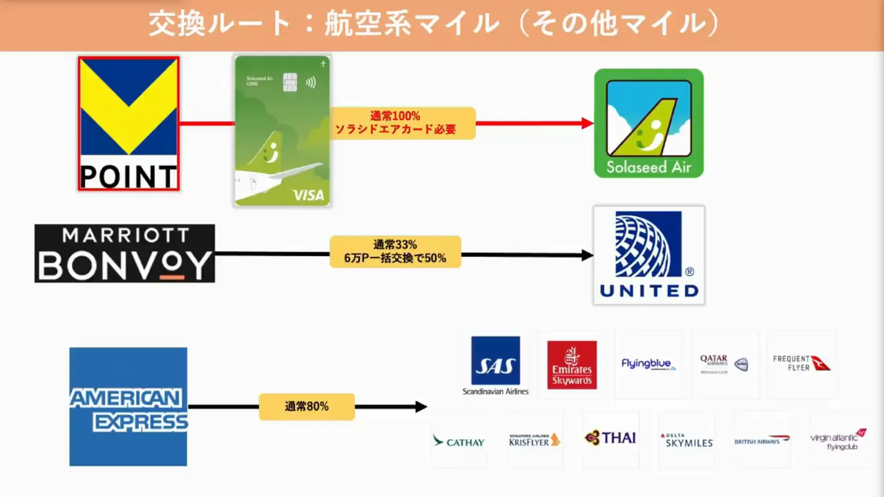航空系マイル③：JAL・ANA以外の航空会社