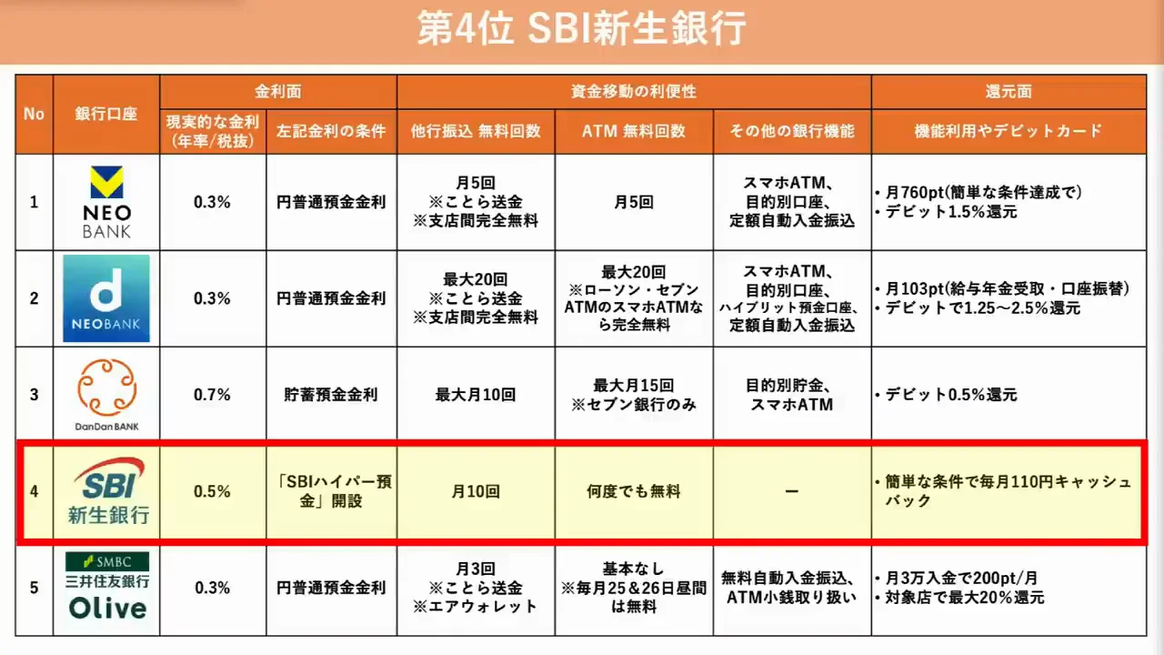 第4位：SBI新生銀行