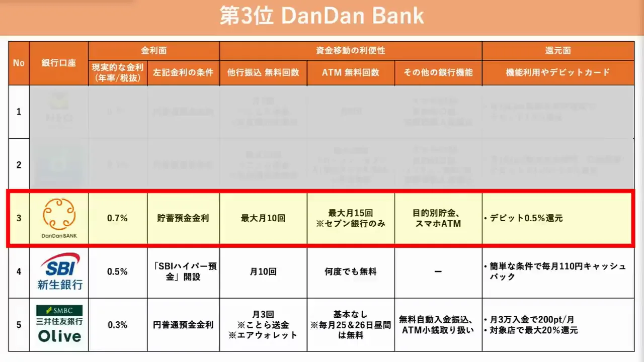 第3位：DanDan Bank