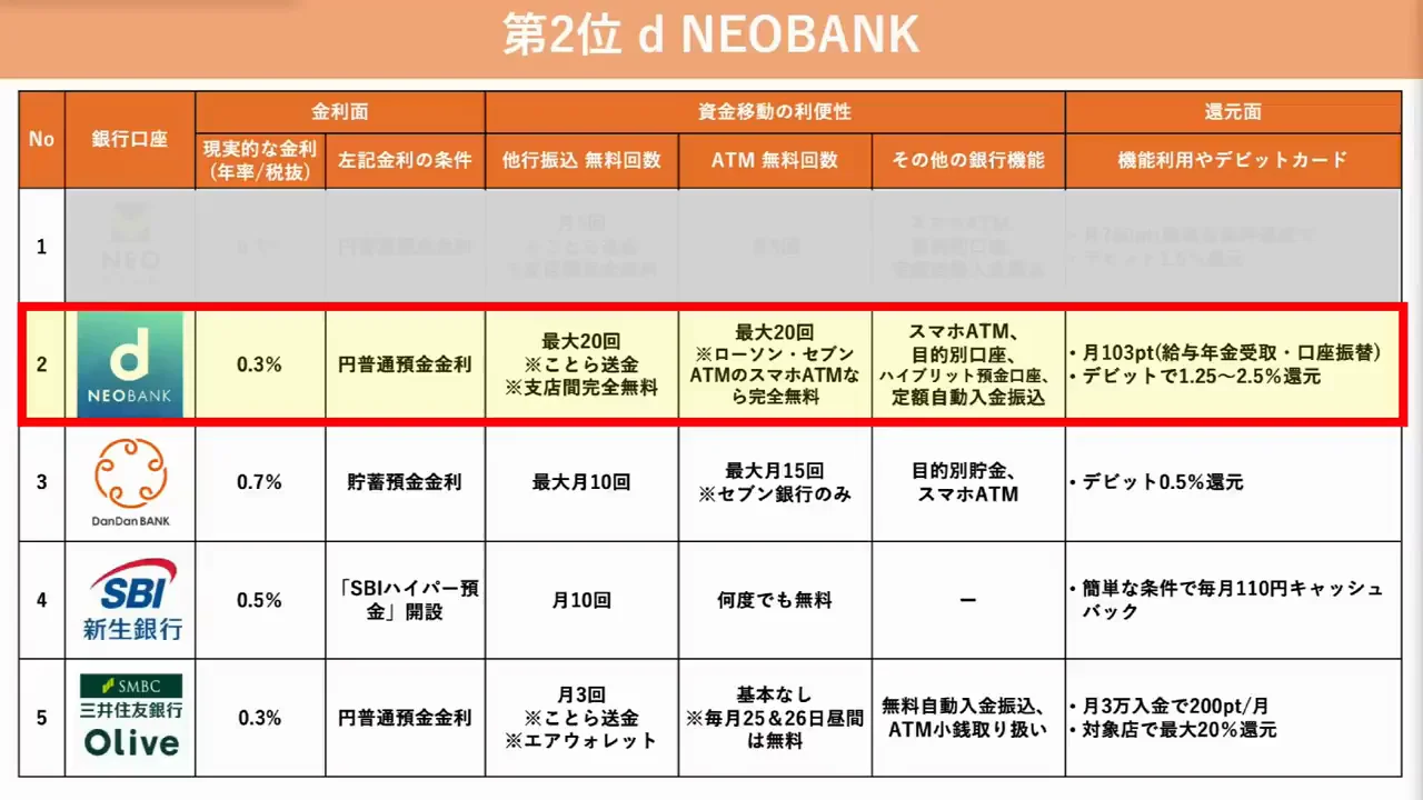 第2位：d NEOBANK