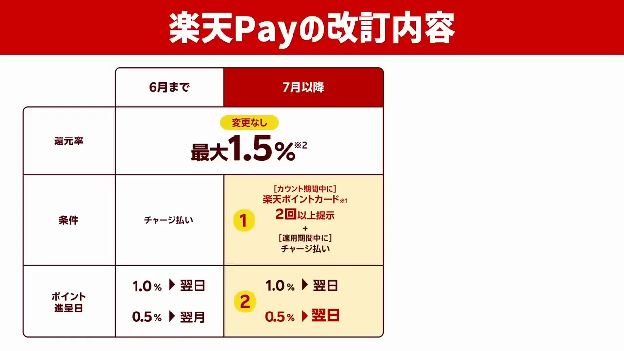 改定前の仕組み:楽天キャッシュでの支払いが1.5%