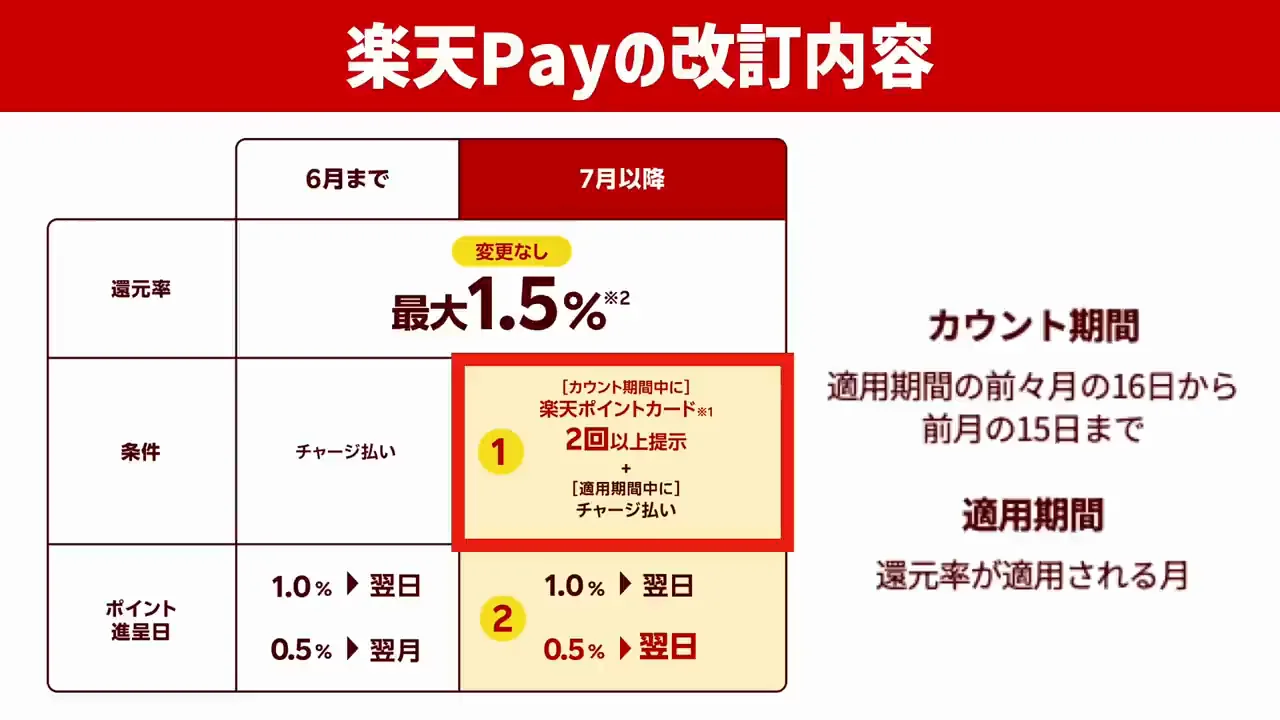 7月からの新条件:アプリの楽天ポイントカードを月2回提示