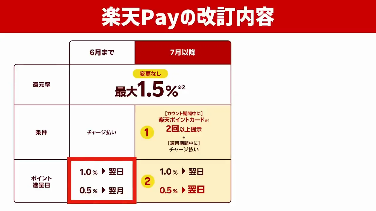 唯一の改善点:ポイントがすべて翌日に付く