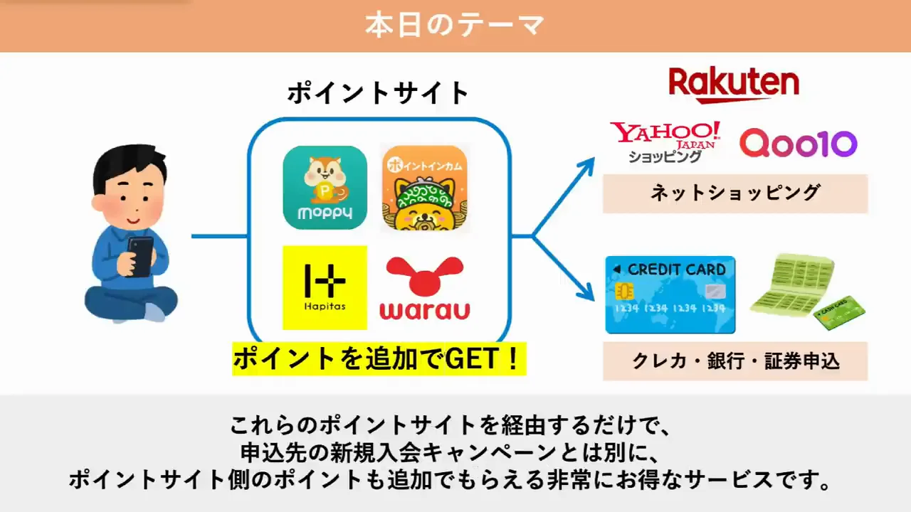 ポイントサイトの位置づけと比較の前提