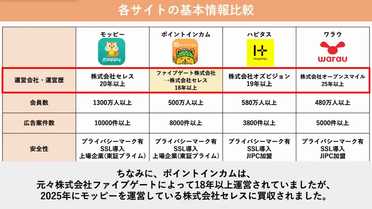 基本情報：運営歴・会員数・案件数