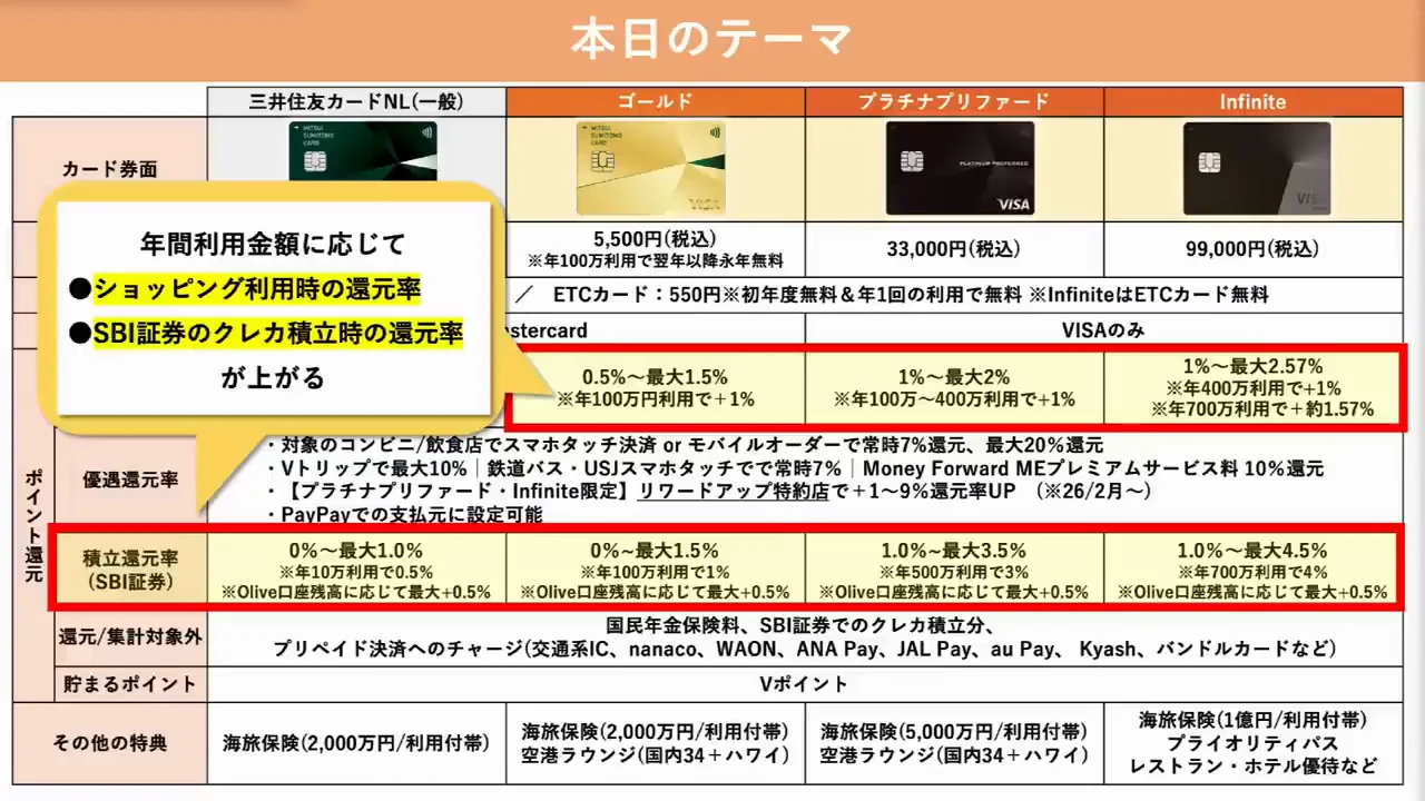 前提：三井住友カード単体の強み