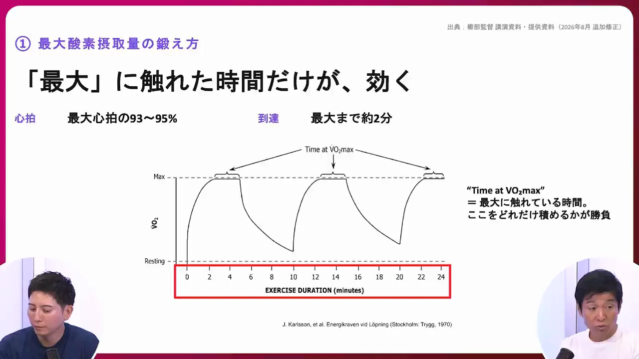VO2maxを高めるには「天井」に当たり続ける時間を積み重ねる