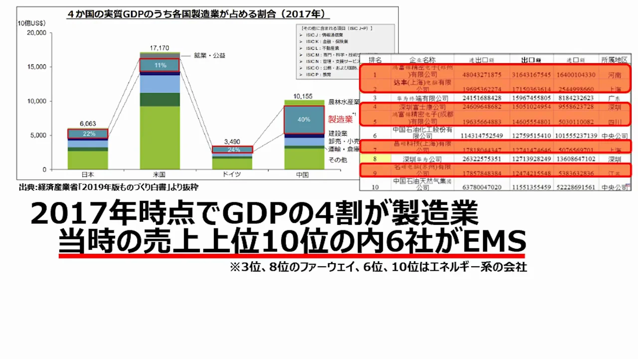 「世界の工場」は組み立て屋だった