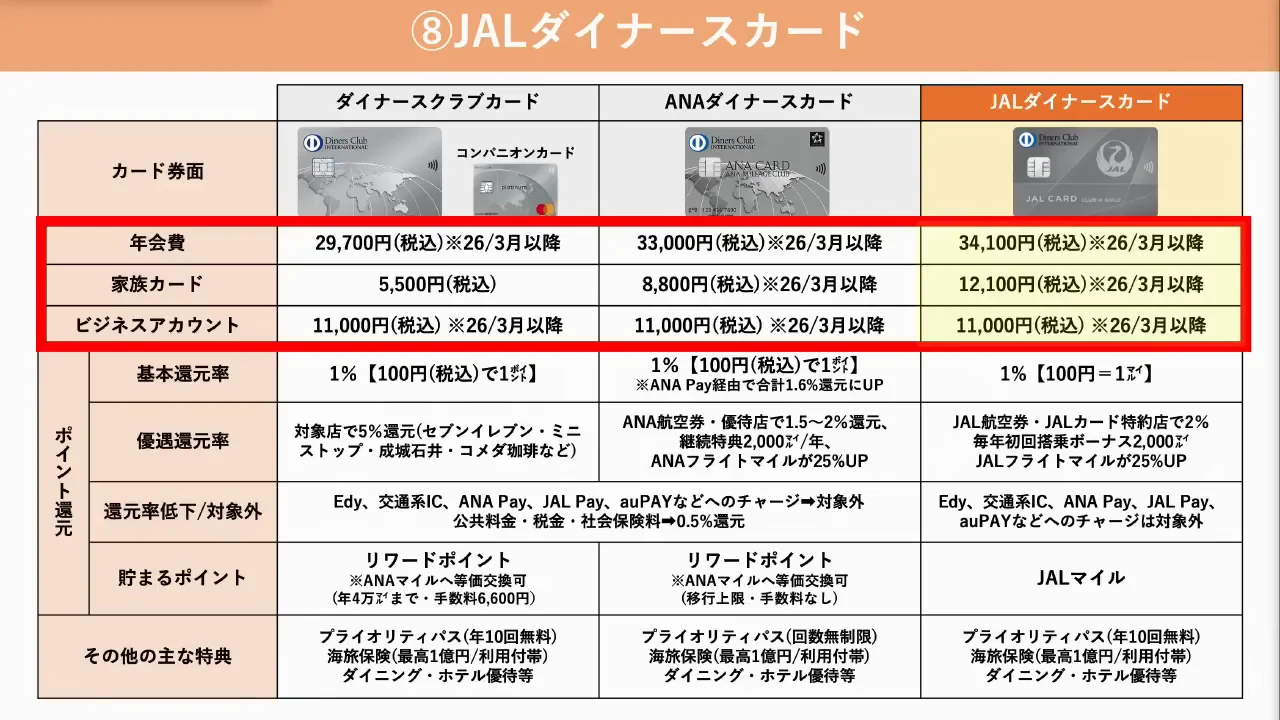 ⑧JALダイナースカード:ダイナースで唯一還元が下がらない