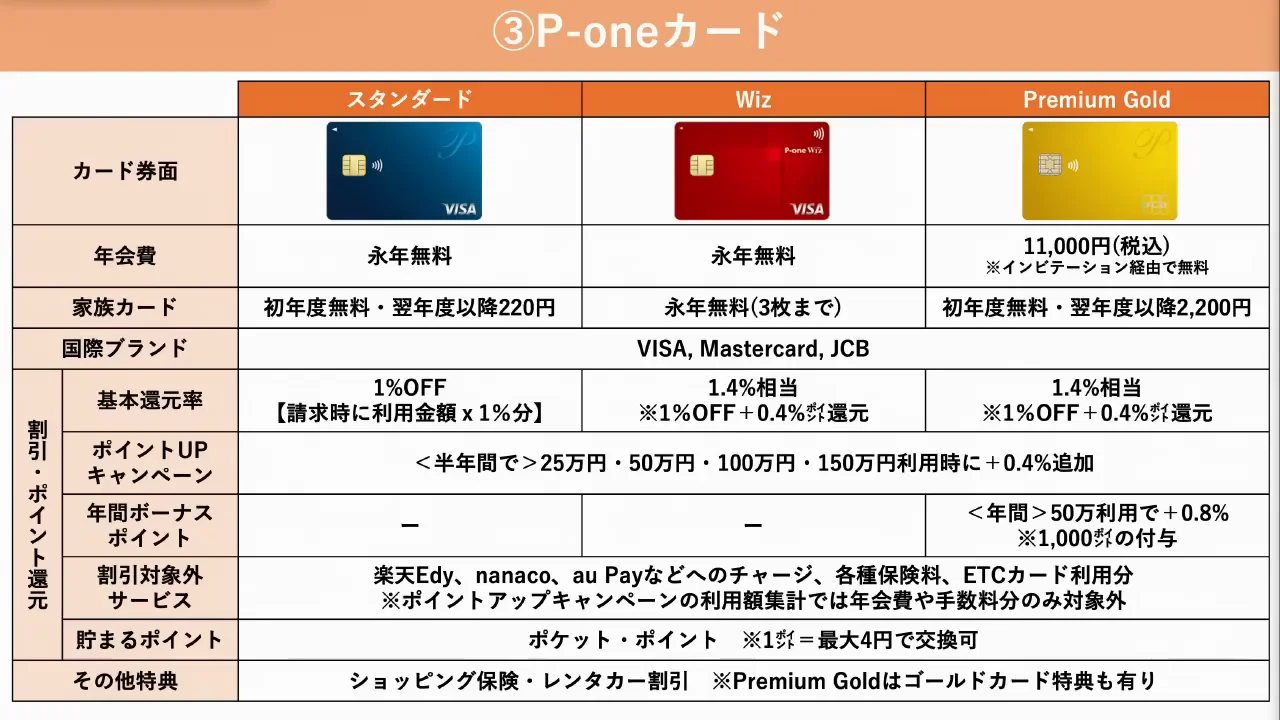 ③P-oneカード:請求時1%オフにボーナスを上乗せ