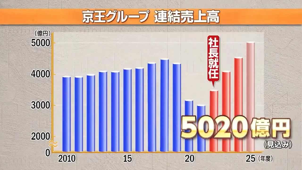 好調な業績の裏にある危機感
