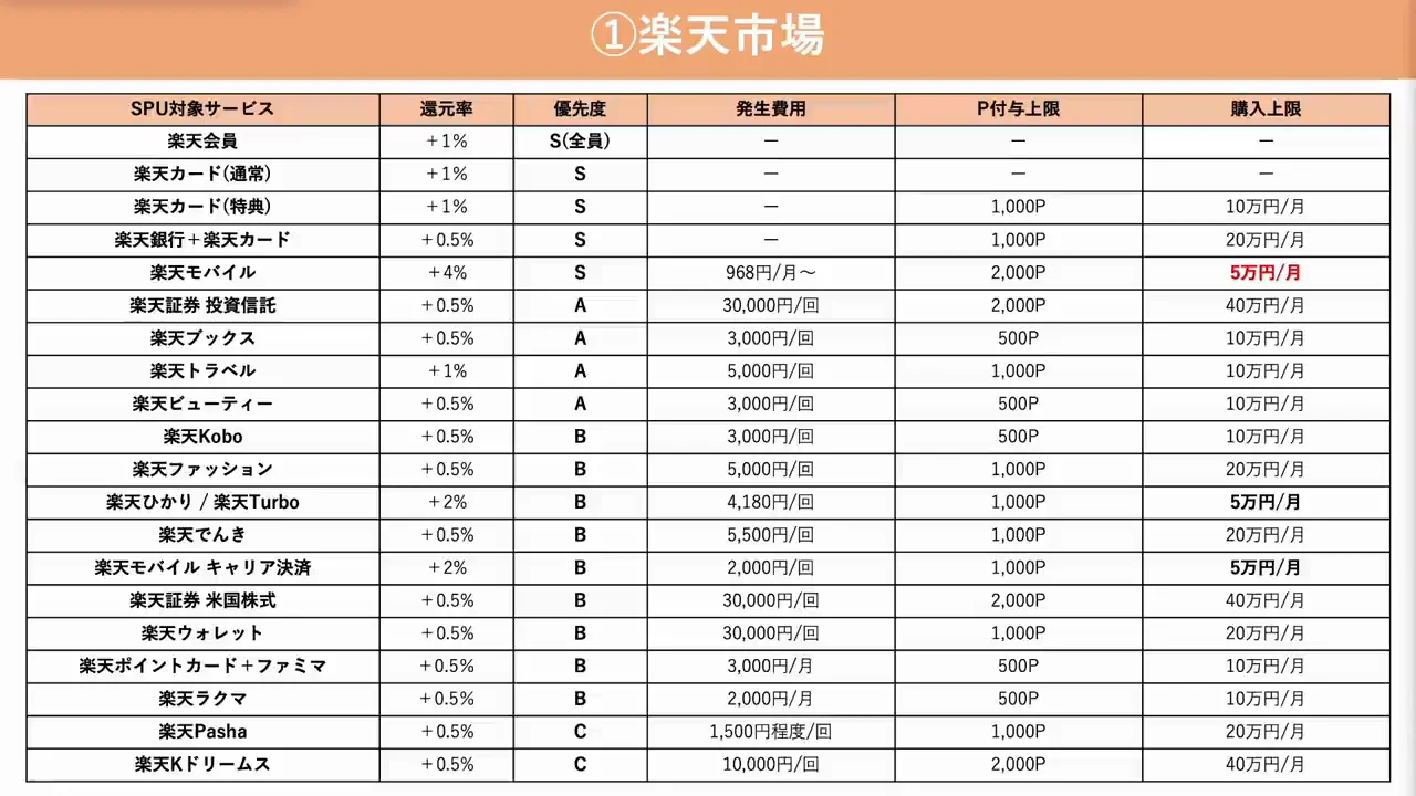 楽天市場の3つの注意点と、使わない月の買い物先