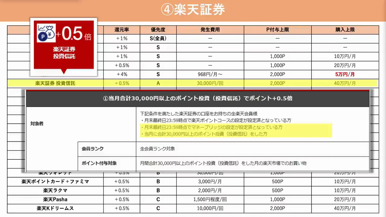 楽天証券:クレカ積立だけでは出遅れているが、楽天キャッシュ積立が強み