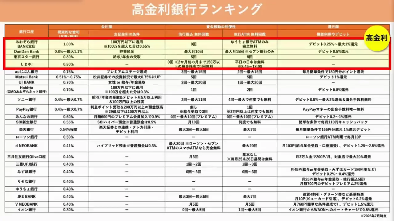 ランキングの前提：最高金利ではなく「現実的に達成できる金利」
