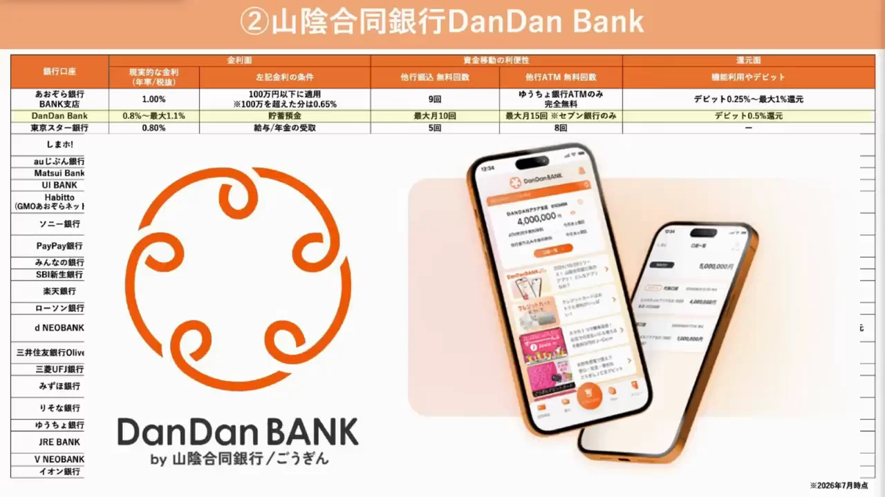 第2位：山陰合同銀行 DanDan Bank