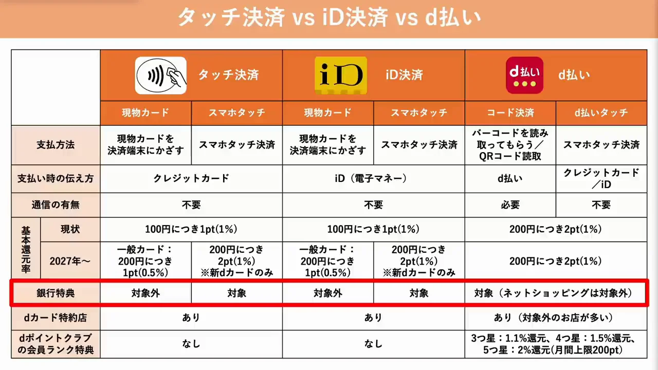 ドコモの銀行特典の内訳と上限