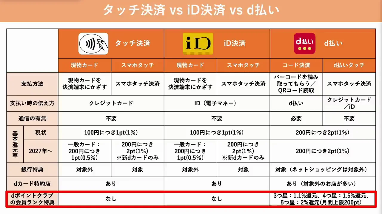 dポイントクラブの会員ランク特典はd払いだけ