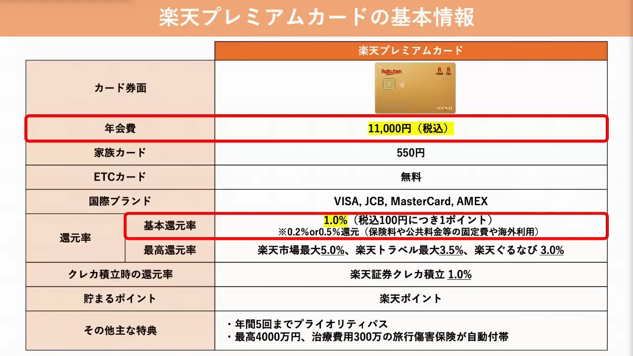 楽天プレミアムカード：アップグレード特典が5,000ポイントに