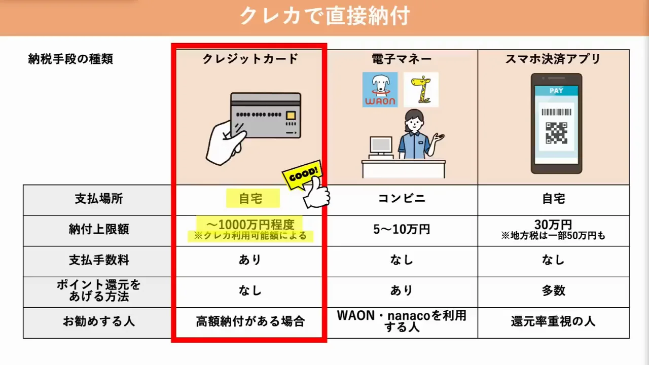 クレジットカード直接納付：上限は高いが手数料と還元率低下に注意