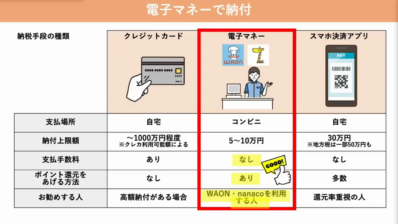 電子マネー納付：コンビニに行く必要があり上限も低い