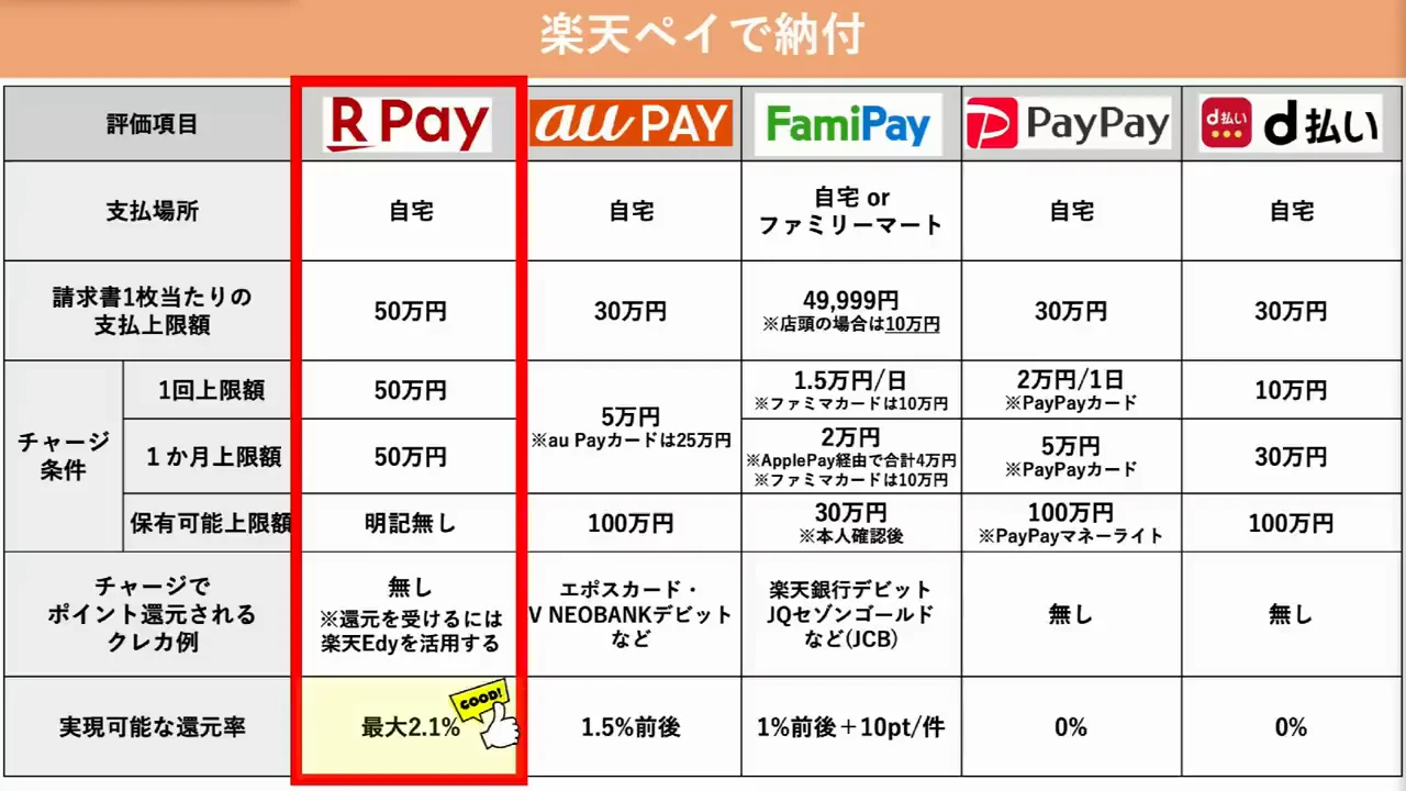 楽天ペイ：目安で最大2.1%、上限50万円