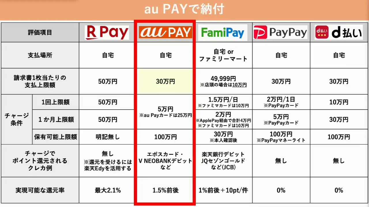 au PAY：1.5%前後、ただし月5万円のチャージ制限