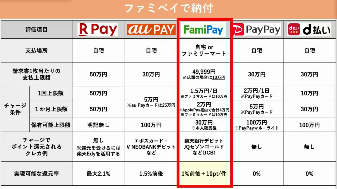 ファミペイ：1%前後＋1件10ポイント、チャージ制限への対処法