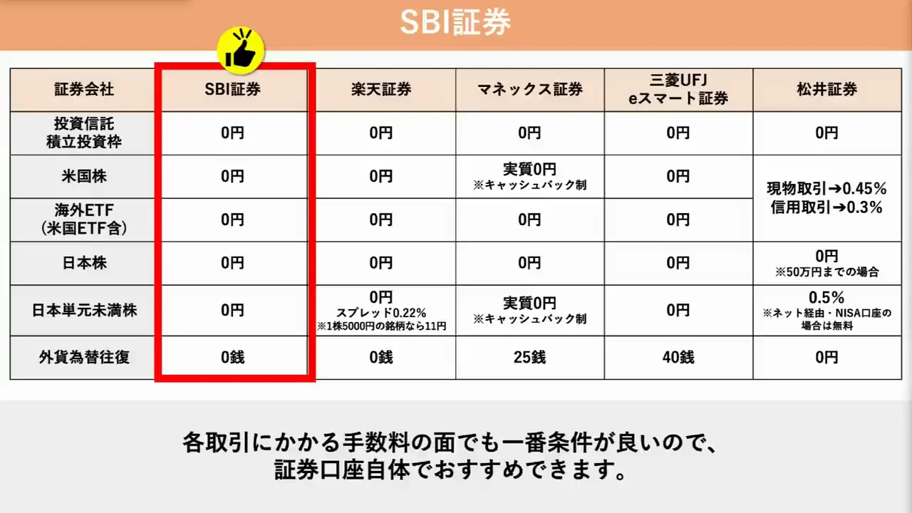 SBI証券×三井住友カード：前年の利用額で還元率が変わる仕組み