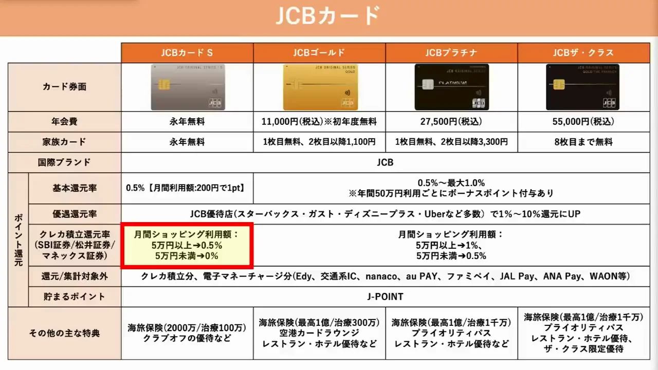松井証券×JCBカード：還元率は低めだがThe Class狙いには選択肢